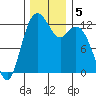 Steilacoom tide chart for Thursday, December 5, 2024