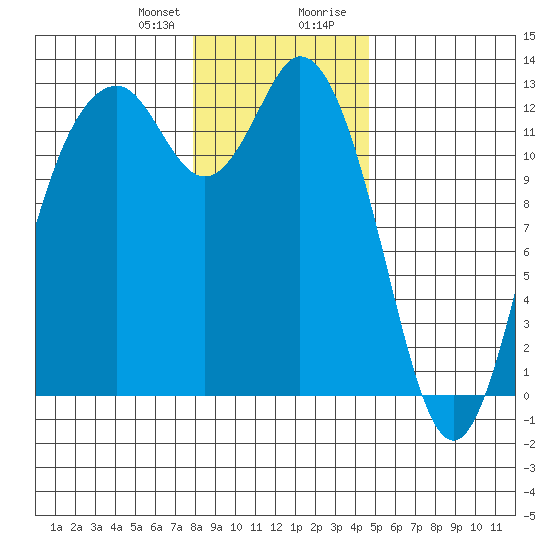 Steilacoom tide chart for Friday, January 10, 2025