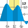 Steilacoom tide chart for Sunday, January 12, 2025