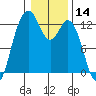 Steilacoom tide chart for Tuesday, January 14, 2025