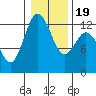 Steilacoom tide chart for Sunday, January 19, 2025