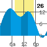 Steilacoom tide chart for Sunday, January 26, 2025