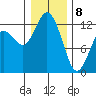Steilacoom tide chart for Wednesday, January 8, 2025
