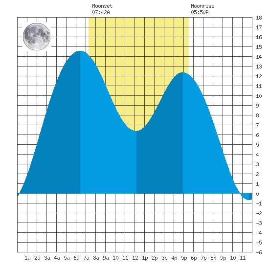 Steilacoom tide chart for Wednesday, February 12, 2025