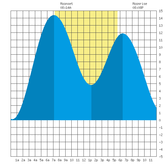 Steilacoom tide chart for Friday, February 14, 2025