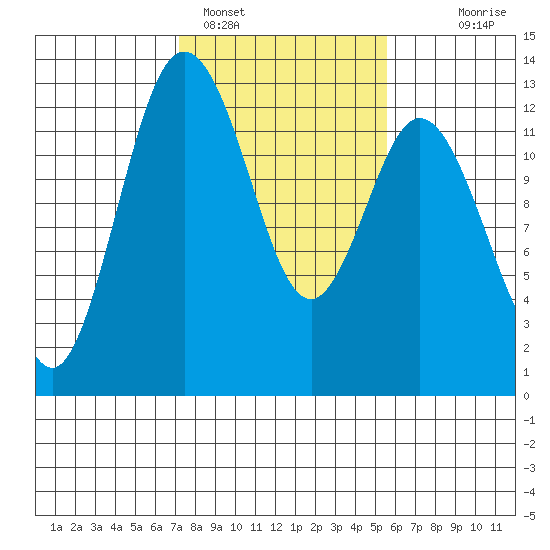 Steilacoom tide chart for Saturday, February 15, 2025