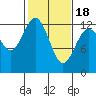 Steilacoom tide chart for Tuesday, February 18, 2025