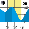 Steilacoom tide chart for Thursday, February 20, 2025