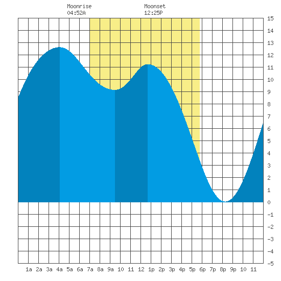 Steilacoom tide chart for Sunday, February 23, 2025