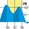 Steilacoom tide chart for Wednesday, February 26, 2025