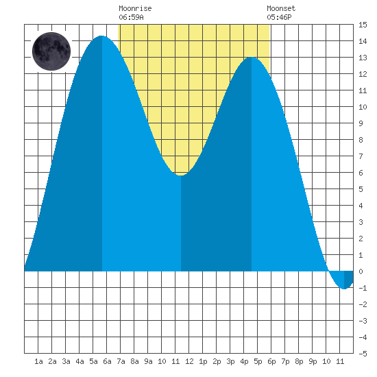 Steilacoom tide chart for Thursday, February 27, 2025