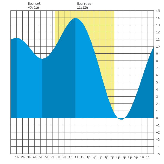 Steilacoom tide chart for Thursday, February 6, 2025