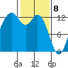 Steilacoom tide chart for Saturday, February 8, 2025
