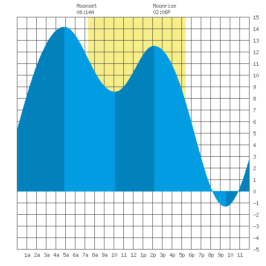 Steilacoom tide chart for Sunday, February 9, 2025
