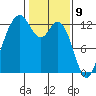 Steilacoom tide chart for Sunday, February 9, 2025