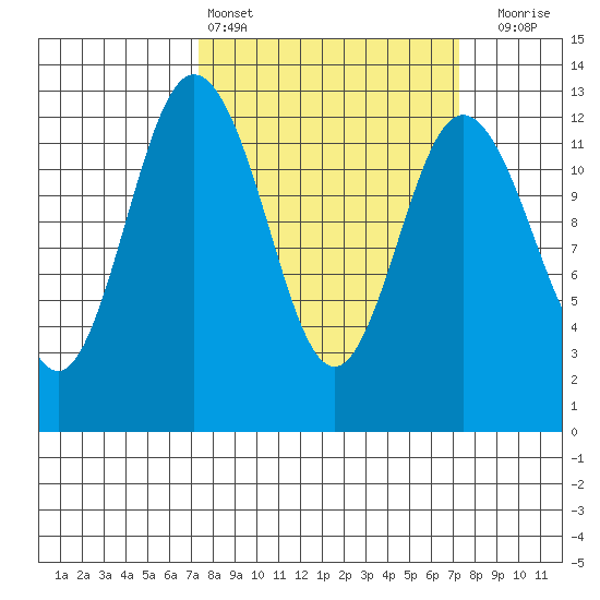Steilacoom tide chart for Saturday, March 15, 2025