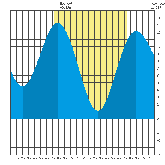 Steilacoom tide chart for Monday, March 17, 2025