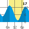 Steilacoom tide chart for Monday, March 17, 2025