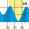 Steilacoom tide chart for Tuesday, March 18, 2025