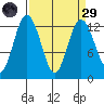 Steilacoom tide chart for Saturday, March 29, 2025