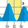 Steilacoom tide chart for Monday, March 3, 2025