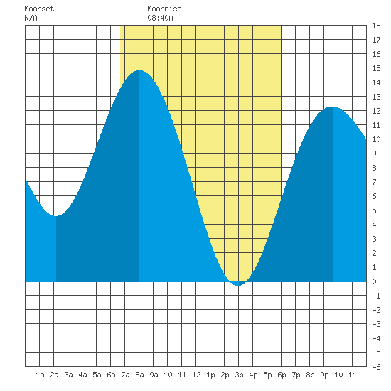 Steilacoom tide chart for Tuesday, March 4, 2025