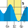 Steilacoom tide chart for Wednesday, March 5, 2025