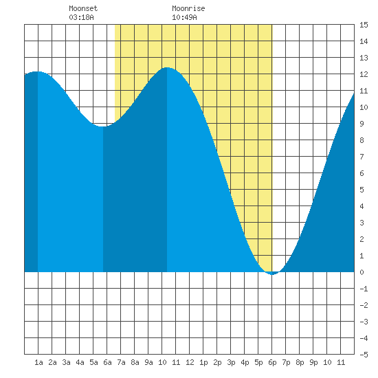 Steilacoom tide chart for Friday, March 7, 2025