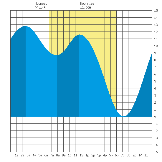 Steilacoom tide chart for Saturday, March 8, 2025