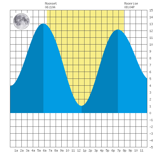 Steilacoom tide chart for Saturday, April 12, 2025