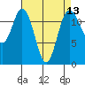 Steilacoom tide chart for Sunday, April 13, 2025