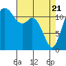 Steilacoom tide chart for Monday, April 21, 2025