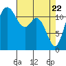 Steilacoom tide chart for Tuesday, April 22, 2025