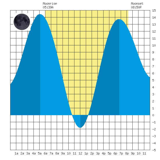 Steilacoom tide chart for Sunday, April 27, 2025