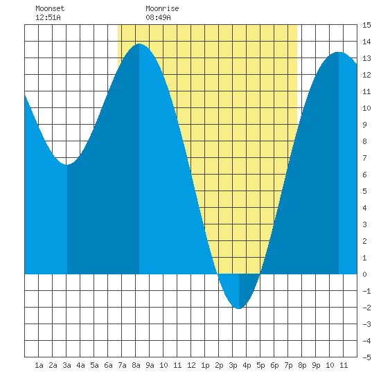 Steilacoom tide chart for Wednesday, April 2, 2025