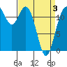 Steilacoom tide chart for Thursday, April 3, 2025