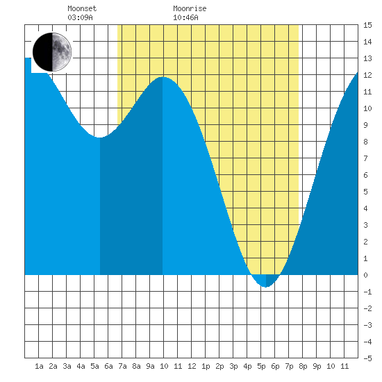 Steilacoom tide chart for Friday, April 4, 2025