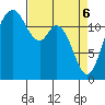 Steilacoom tide chart for Sunday, April 6, 2025