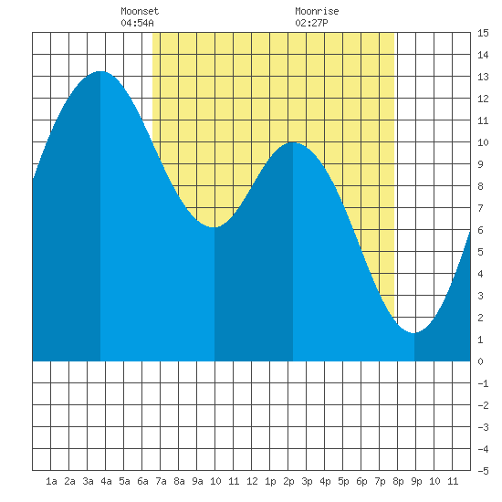 Steilacoom tide chart for Monday, April 7, 2025