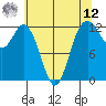 Steilacoom tide chart for Monday, May 12, 2025