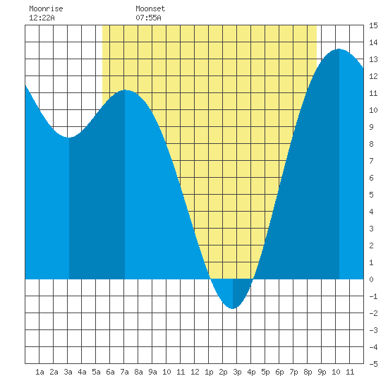 Steilacoom tide chart for Friday, May 16, 2025