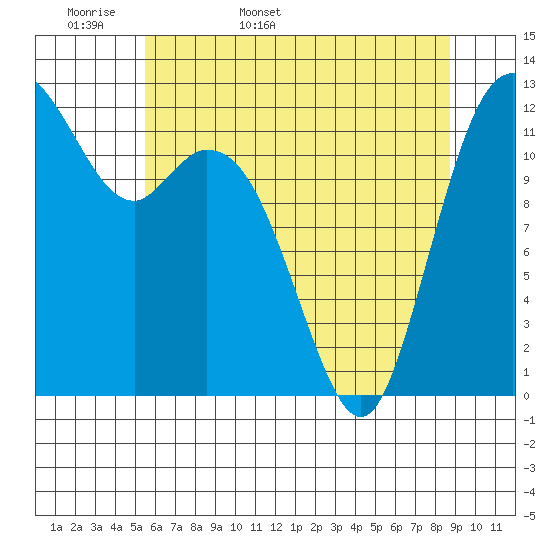 Steilacoom tide chart for Sunday, May 18, 2025