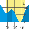 Steilacoom tide chart for Sunday, June 1, 2025