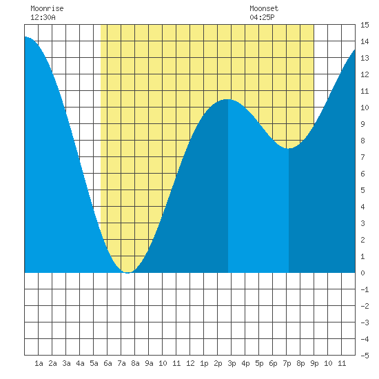 Steilacoom tide chart for Saturday, July 19, 2025