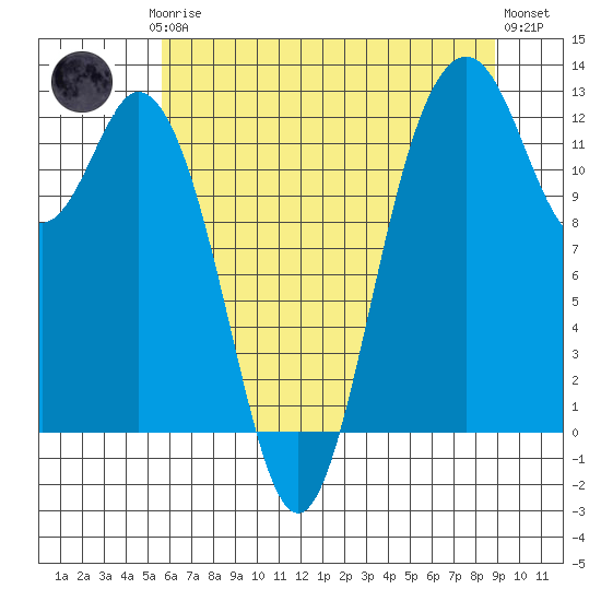 Steilacoom tide chart for Thursday, July 24, 2025