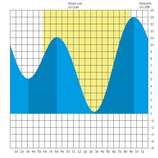 Steilacoom tide chart for Monday, July 28, 2025
