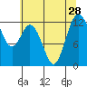 Steilacoom tide chart for Monday, July 28, 2025