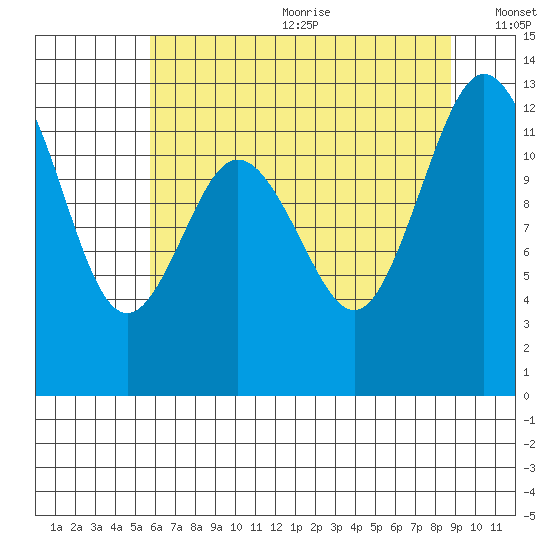 Steilacoom tide chart for Wednesday, July 30, 2025