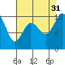 Steilacoom tide chart for Thursday, July 31, 2025