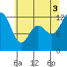 Steilacoom tide chart for Thursday, July 3, 2025